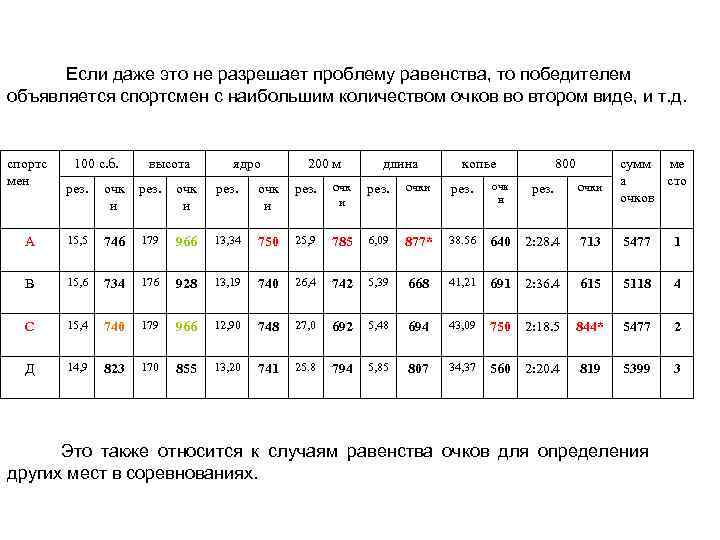  Если даже это не разрешает проблему равенства, то победителем объявляется спортсмен с наибольшим