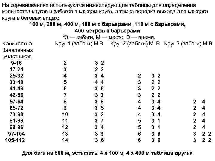 На соревнованиях используются нижеследующие таблицы для определения количества кругов и забегов в каждом круге,