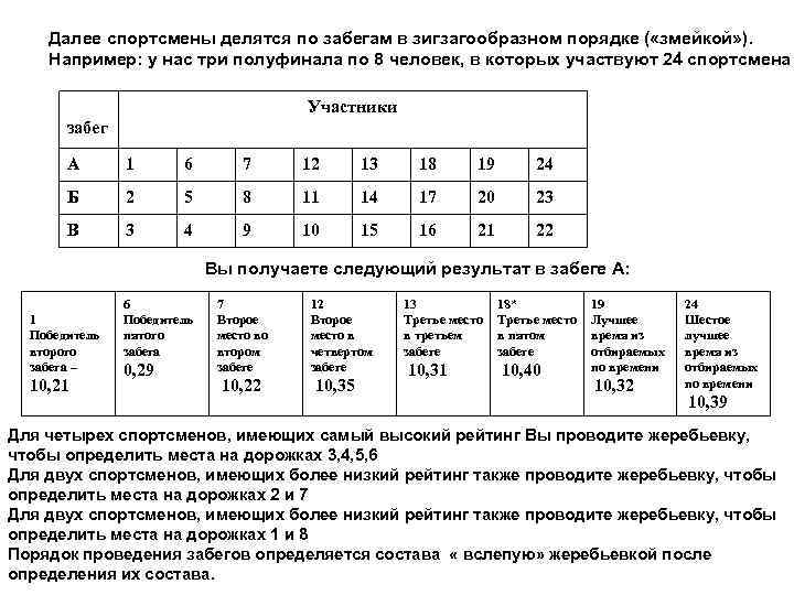 Сколько спортсменов участвовало в забеге