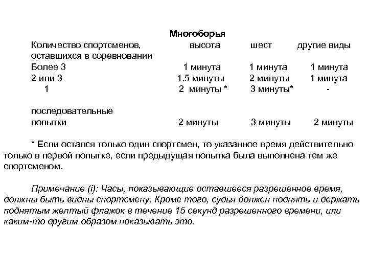 Многоборья Количество спортсменов, высота шест другие виды оставшихся в соревновании Более 3 1 минута