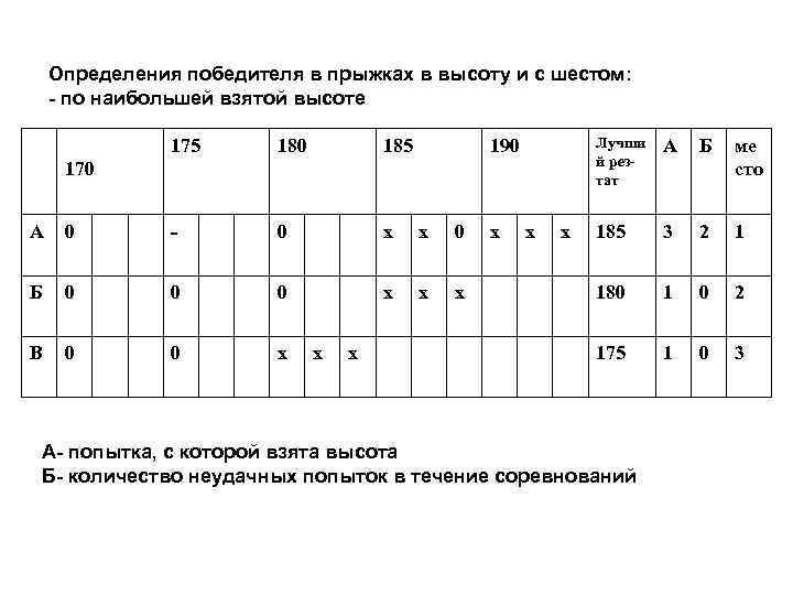 Определения победителя в прыжках в высоту и с шестом: - по наибольшей взятой высоте