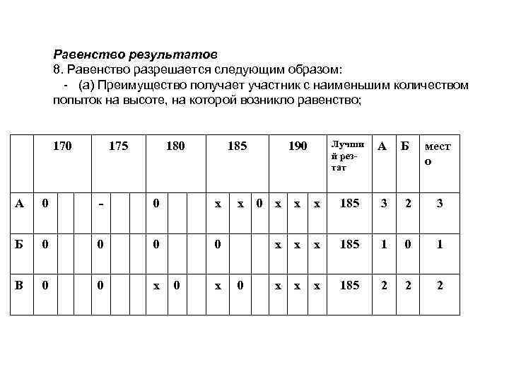 Равенство результатов 8. Равенство разрешается следующим образом: - (а) Преимущество получает участник с наименьшим