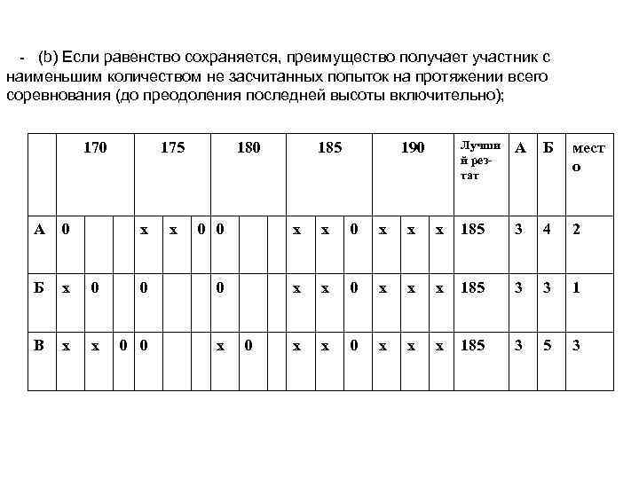  - (b) Если равенство сохраняется, преимущество получает участник с наименьшим количеством не засчитанных