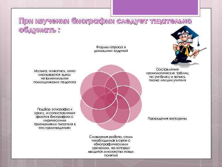 При изучении биографии следует тщательно обдумать : Формы опроса и домашних заданий Музыка, живопись,