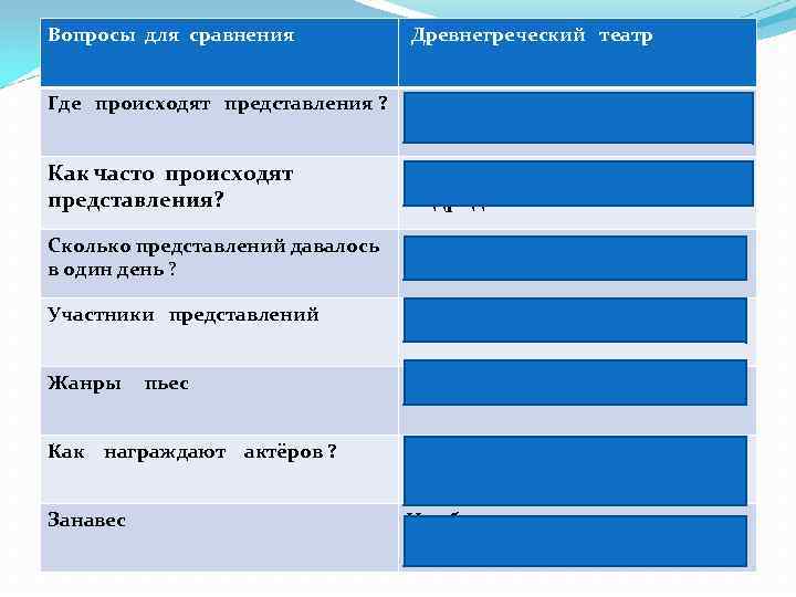 Вопросы для сравнения Древнегреческий театр Где происходят представления ? Под открытым небом Как часто