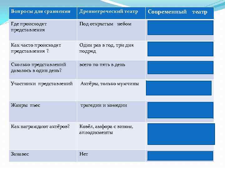 Вопросы для сравнения Древнегреческий театр Современный театр Где происходят представления Под открытым небом в