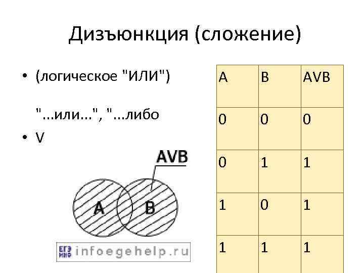 Дизъюнкция (сложение) • (логическое 