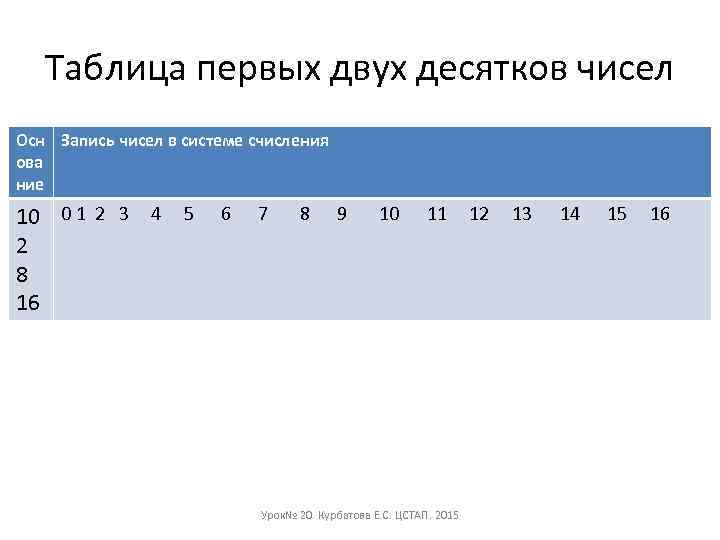 Таблица первых двух десятков чисел Осн Запись чисел в системе счисления ова ние 10