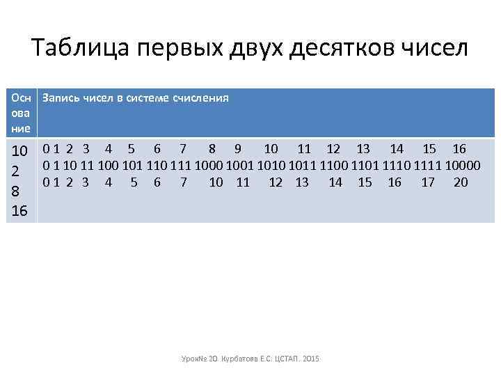 Таблица первых двух десятков чисел Осн Запись чисел в системе счисления ова ние 10