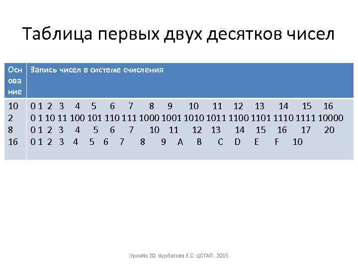 Таблица первых двух десятков чисел Осн Запись чисел в системе счисления ова ние 10