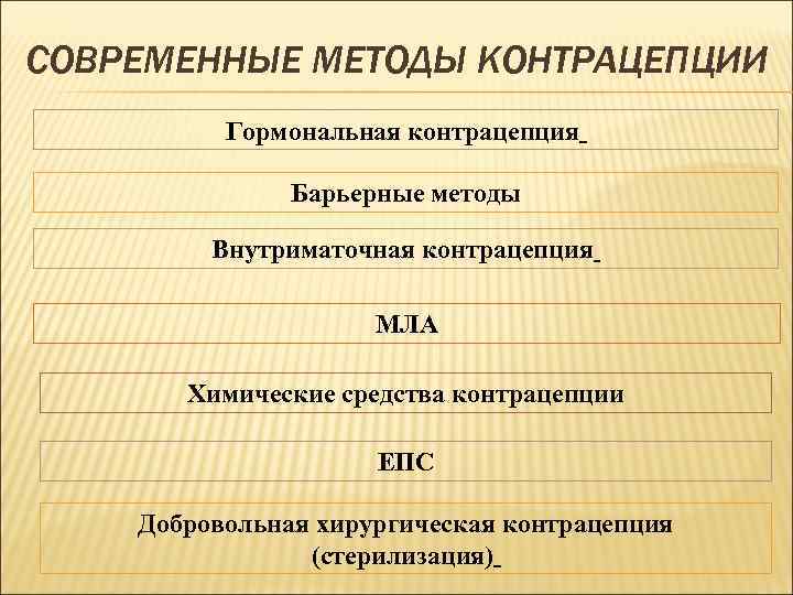 СОВРЕМЕННЫЕ МЕТОДЫ КОНТРАЦЕПЦИИ Гормональная контрацепция Барьерные методы Внутриматочная контрацепция МЛА Химические средства контрацепции ЕПС