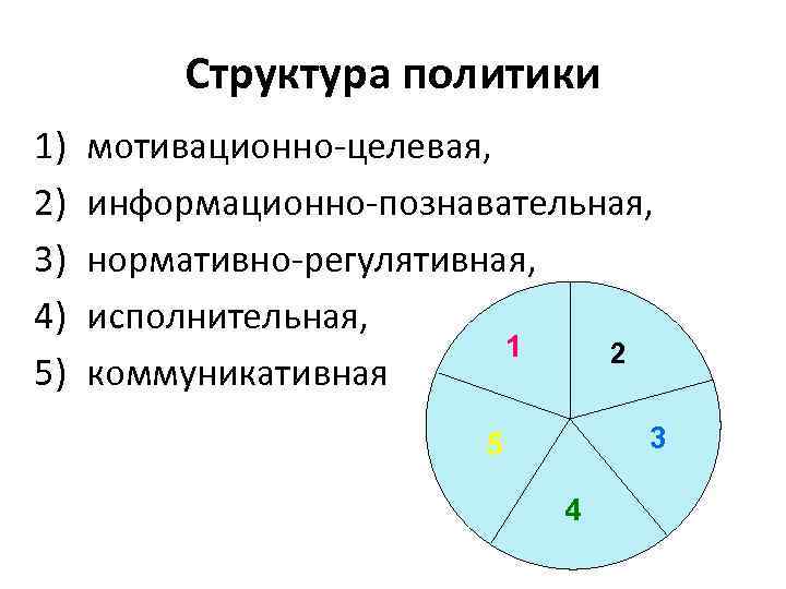 Структура политики 1) 2) 3) 4) 5) мотивационно-целевая, информационно-познавательная, нормативно-регулятивная, исполнительная, 1 2 коммуникативная