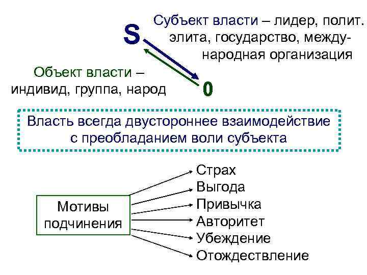 Мотив власти. Субъект власти и объект власти. Мотивы подчинения власти. Субъект власти государства;. Мотивация подчинения власти.