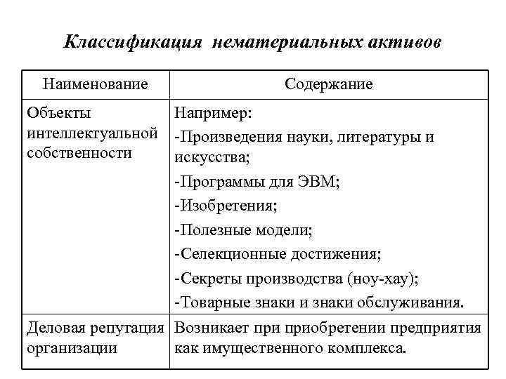 План аудита нематериальных активов