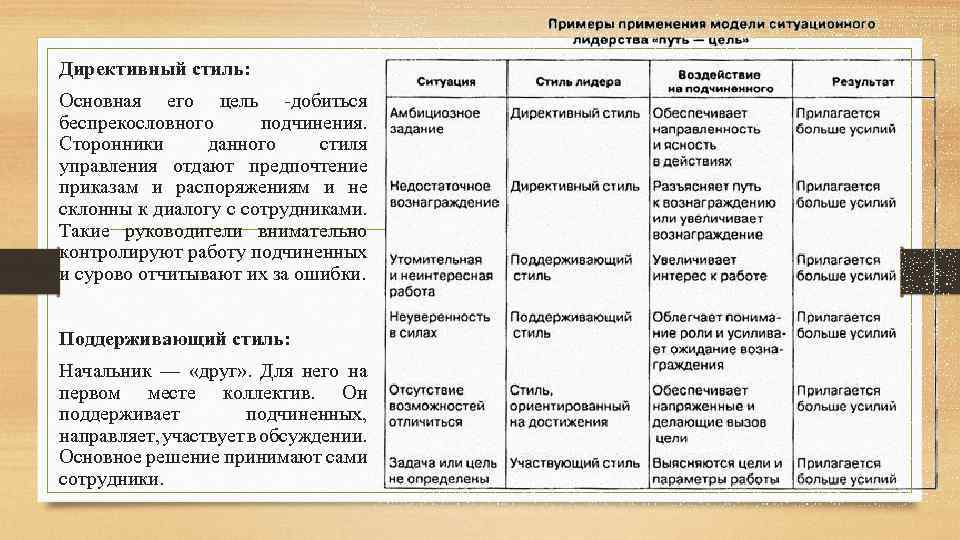 Директивный стиль: Основная его цель добиться беспрекословного подчинения. Сторонники данного стиля управления отдают предпочтение