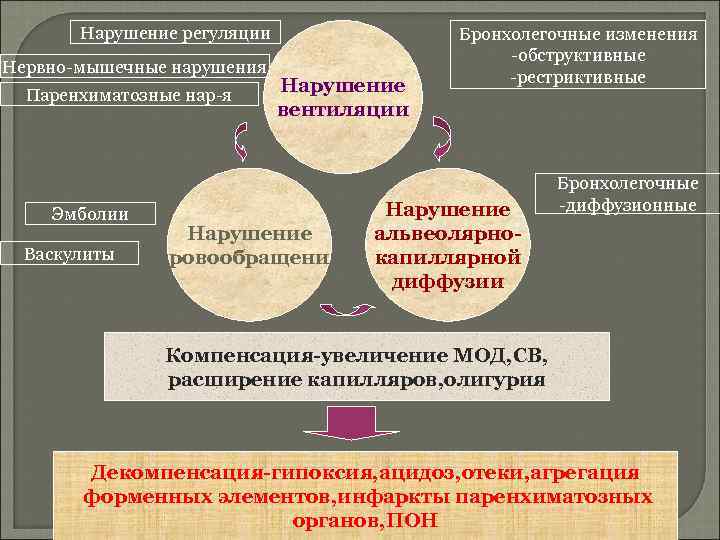 Нарушение регуляции Нервно-мышечные нарушения Паренхиматозные нар-я Эмболии Васкулиты Нарушение вентиляции Нарушение кровообращения Бронхолегочные изменения