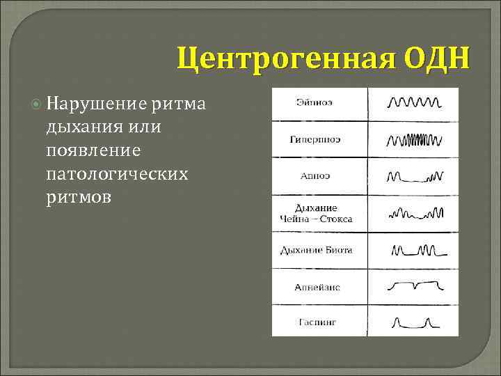 Центрогенная ОДН Нарушение ритма дыхания или появление патологических ритмов 