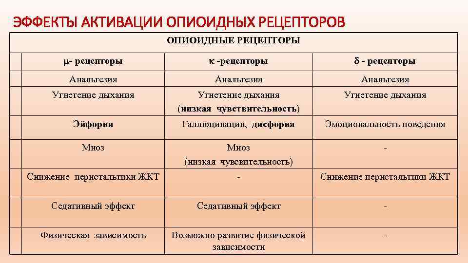 ЭФФЕКТЫ АКТИВАЦИИ ОПИОИДНЫХ РЕЦЕПТОРОВ ОПИОИДНЫЕ РЕЦЕПТОРЫ - рецепторы Анальгезия Угнетение дыхания (низкая чувствительность) Угнетение