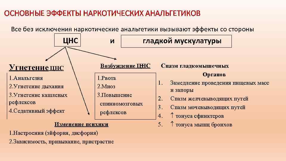 ОСНОВНЫЕ ЭФФЕКТЫ НАРКОТИЧЕСКИХ АНАЛЬГЕТИКОВ Все без исключения наркотические анальгетики вызывают эффекты со стороны ЦНС