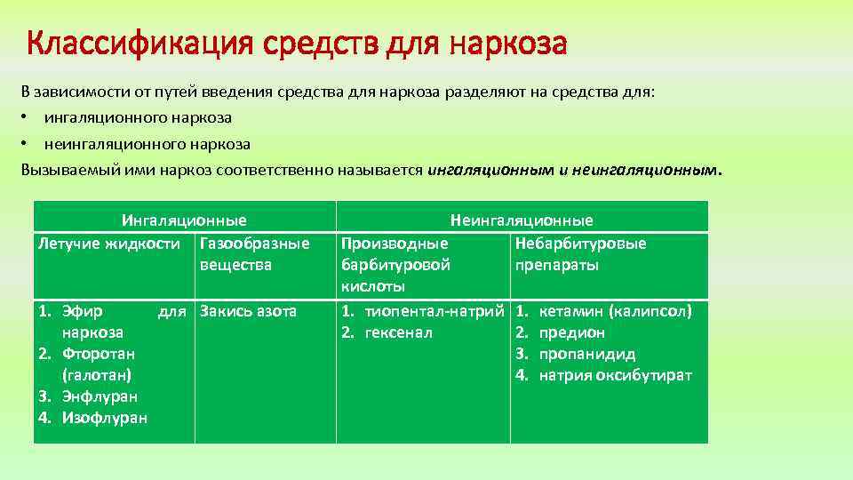 Классификация средств для наркоза В зависимости от путей введения средства для наркоза разделяют на