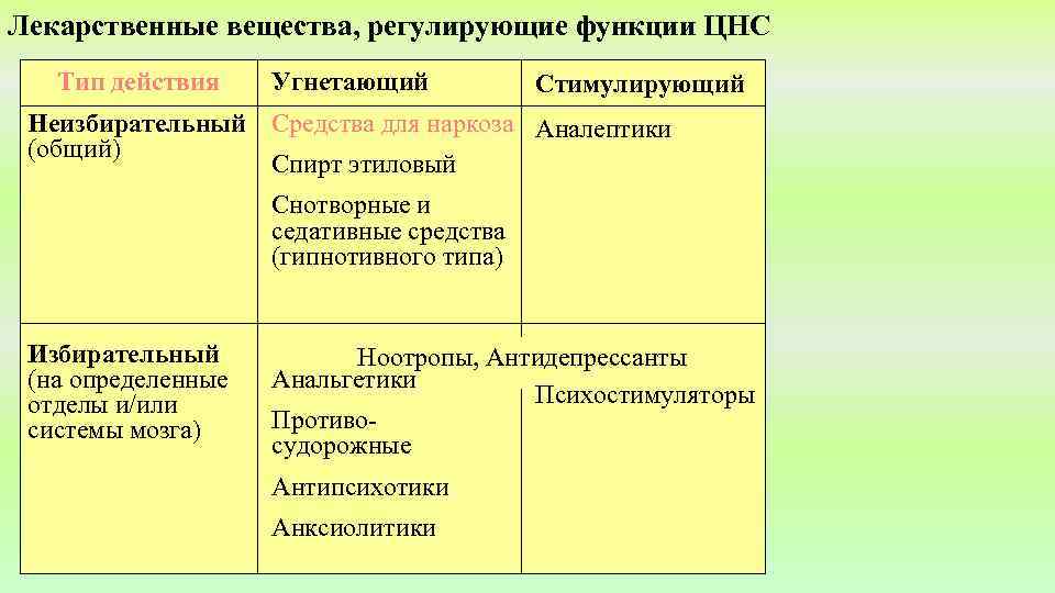 Лекарственные вещества, регулирующие функции ЦНС Тип действия Угнетающий Стимулирующий Неизбирательный Средства для наркоза Аналептики