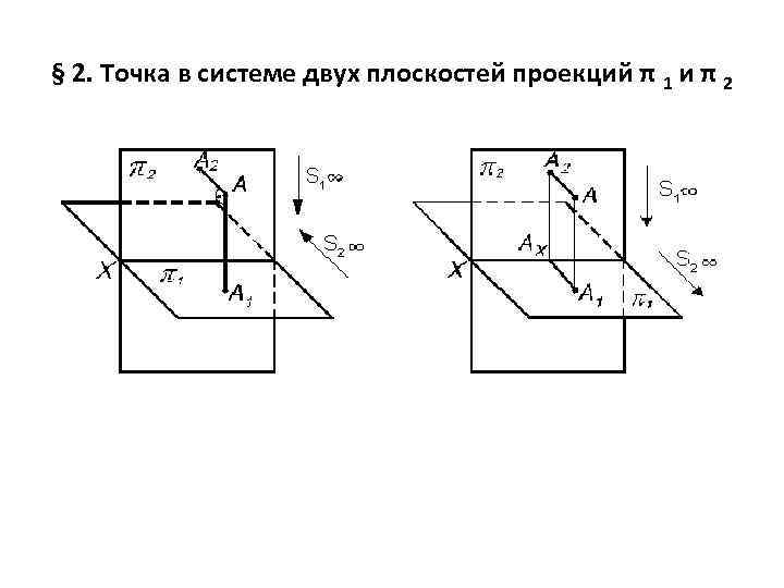 § 2. Точка в системе двух плоскостей проекций π 1 и π 2 