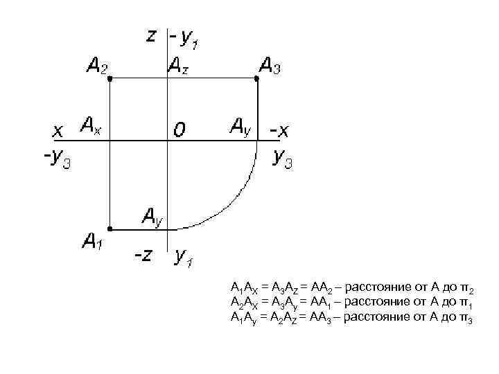 А 1 АХ = А 3 АZ = АА 2 – расстояние от А