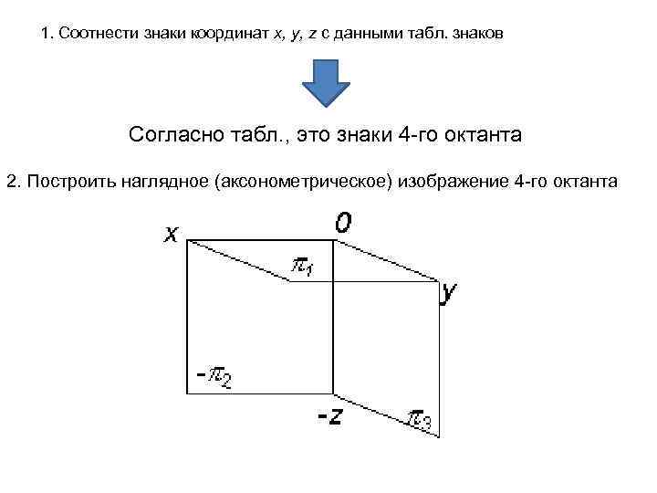 1. Соотнести знаки координат x, y, z с данными табл. знаков Согласно табл. ,