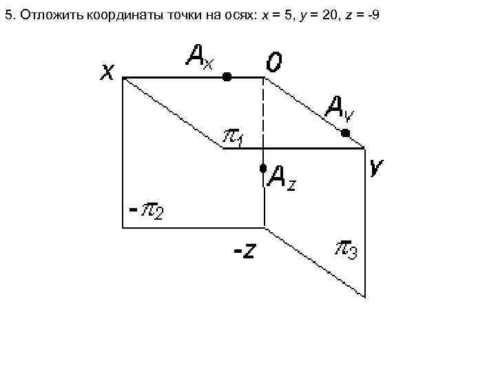 5. Отложить координаты точки на осях: x = 5, y = 20, z =