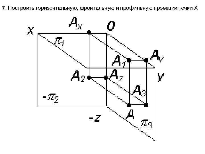 Фронтальная проекция на чертеже. Построить горизонтальную фронтальную и профильную проекцию точки. Горизонтальная проекция точки. Горизонтальная фронтальная профильная проекции точки. Построение горизонтальной проекции точки.