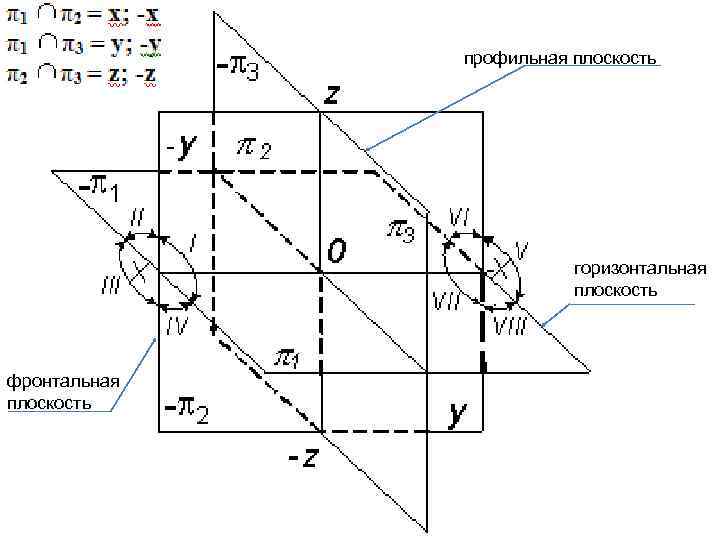 Профильная плоскость. Фронтальная горизонтальная и профильная плоскости. Горизонтальная плоскость. Фронтальная плоскость и горизонтальная плоскость.