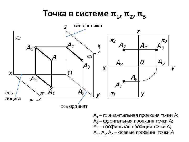 Проекция точки на вектор