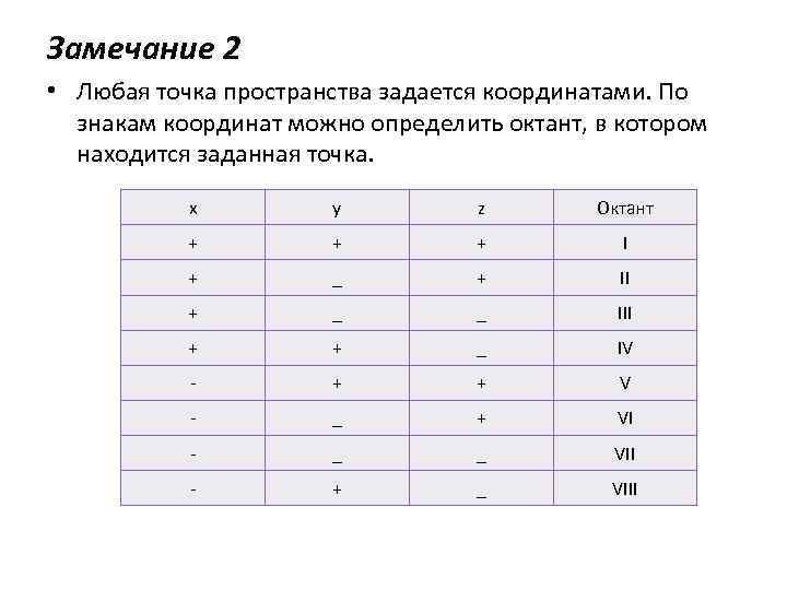 Замечание 2 • Любая точка пространства задается координатами. По знакам координат можно определить октант,