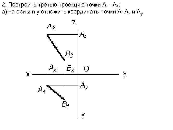 Проекция точки на оси