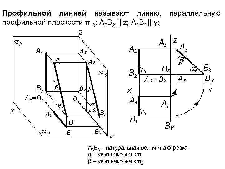 Профильной линией называют линию, параллельную профильной плоскости π 3; A 2 B 2 i