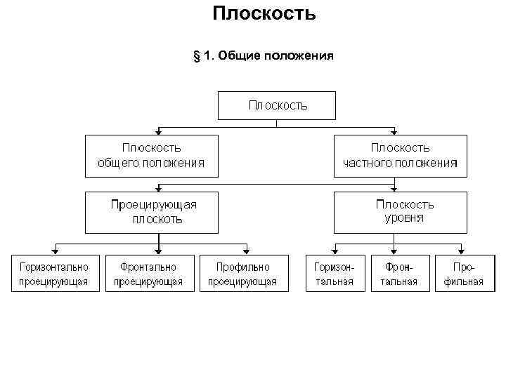Плоскость § 1. Общие положения 