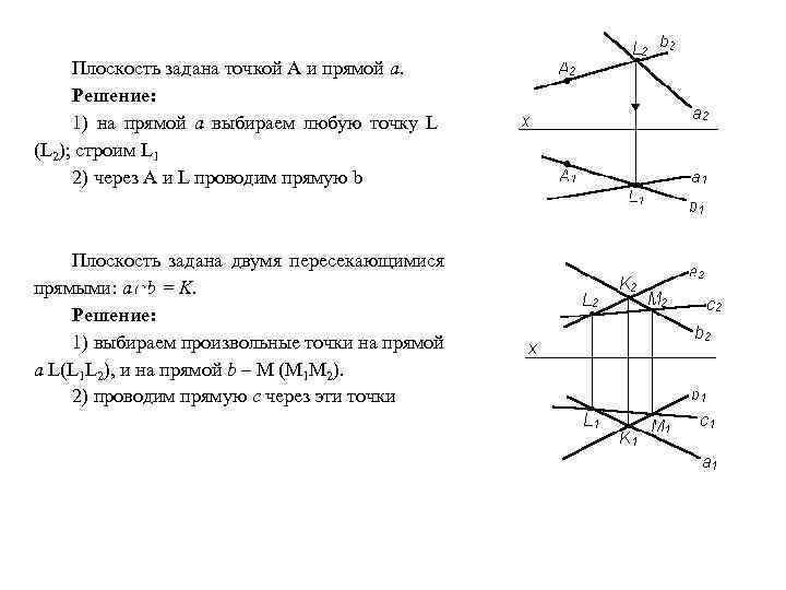 Плоскость заданная прямыми. Плоскость задана. Заданная точка плоскости. Плоскость задающаяся прямой и точкой. Плоскость задается прямой.