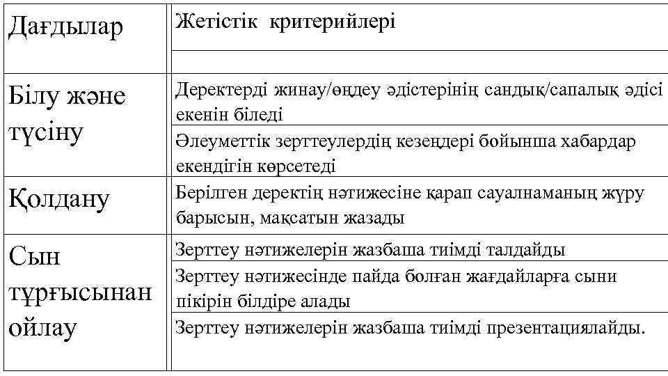 Дағдылар Білу және түсіну Қолдану Cын тұрғысынан ойлау Жетістік критерийлері Деректерді жинау/өңдеу әдістерінің сандық/сапалық