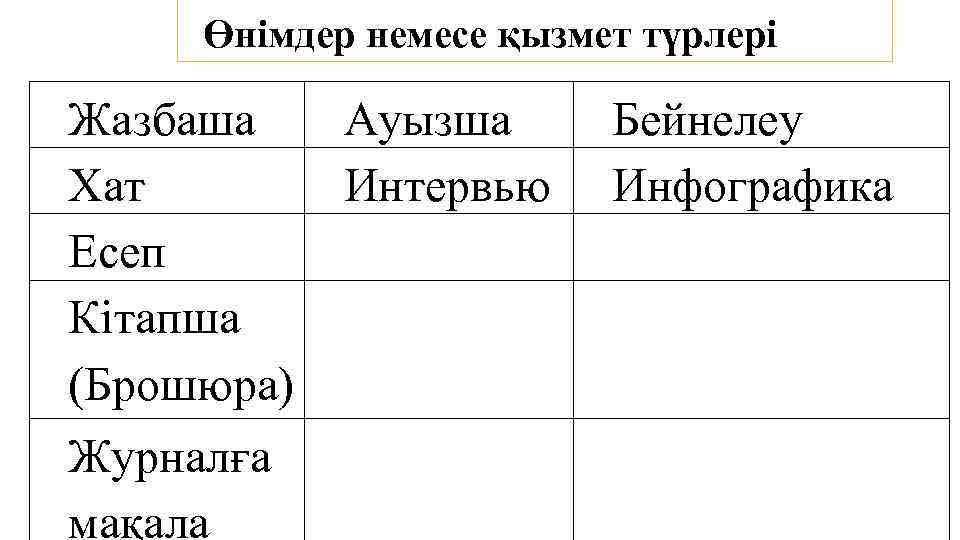 Өнімдер немесе қызмет түрлері Жазбаша Хат Есеп Кітапша (Брошюра) Ауызша Интервью Бейнелеу Инфографика Журналға