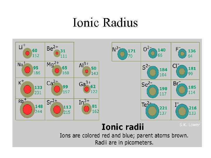 Ionic Radius 