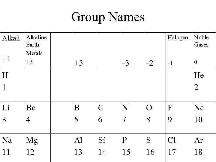 Group Names Alkaline +1 Earth Metals +2 Halogen +3 -3 -2 Noble Gases -1