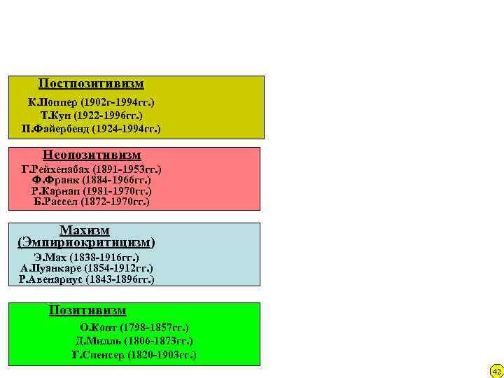 Постпозитивизм К. Поппер (1902 г-1994 гг. ) Т. Кун (1922 -1996 гг. ) П.