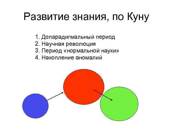 Развитие знания, по Куну 1. Допарадигмальный период 2. Научная революция 3. Период «нормальной науки»