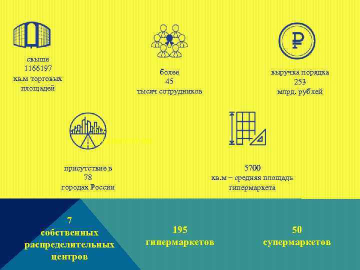 свыше 1166197 кв. м торговых площадей более 45 тысяч сотрудников выручка порядка 253 млрд.