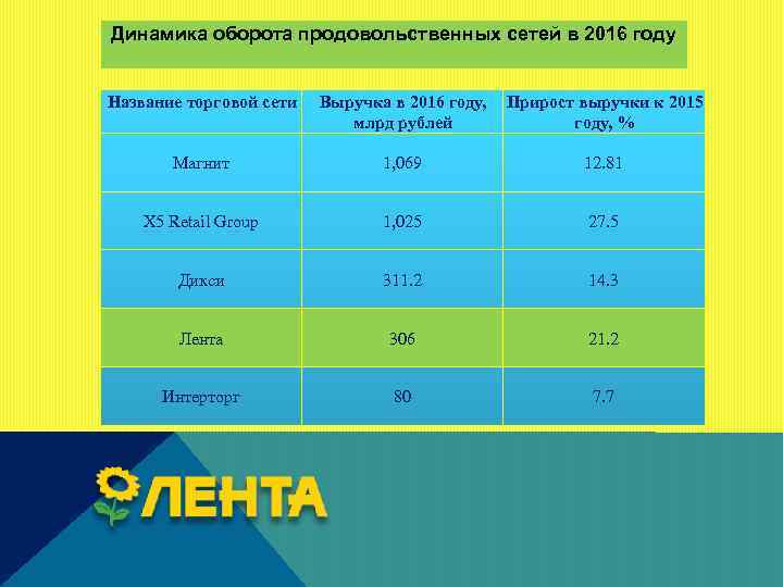 Динамика оборота продовольственных сетей в 2016 году Название торговой сети Выручка в 2016 году,