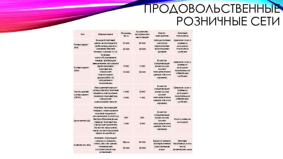ПРОДОВОЛЬСТВЕННЫЕ РОЗНИЧНЫЕ СЕТИ Тип Гипермаркет (ГМ) Супермаркет (СМ) Определение Большой торговый центр, включающий в