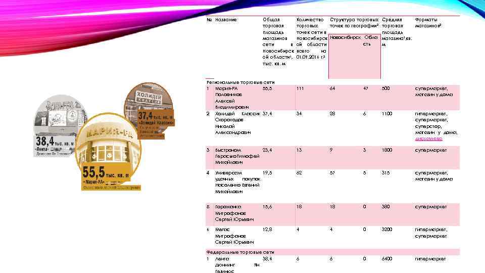 № Название Общая торговая площадь магазинов сети в Новосибирск ой области 1, тыс. кв.