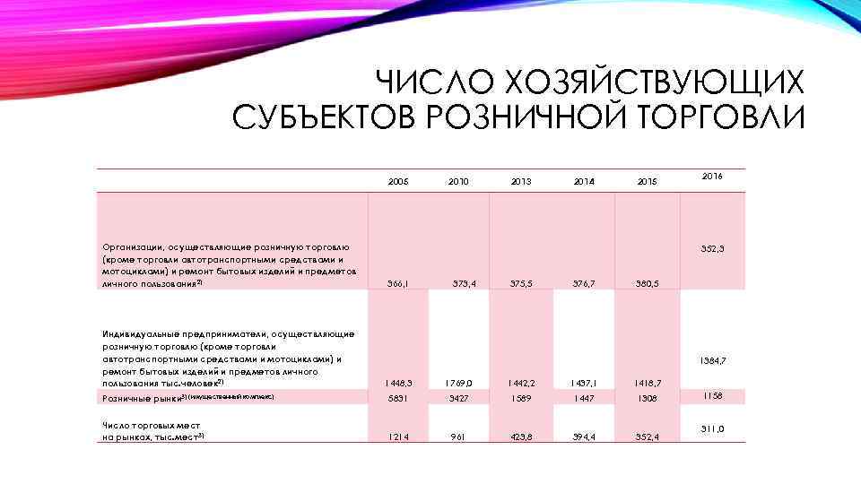 ЧИСЛО ХОЗЯЙСТВУЮЩИХ СУБЪЕКТОВ РОЗНИЧНОЙ ТОРГОВЛИ Организации, осуществляющие розничную торговлю (кроме торговли автотранспортными средствами и