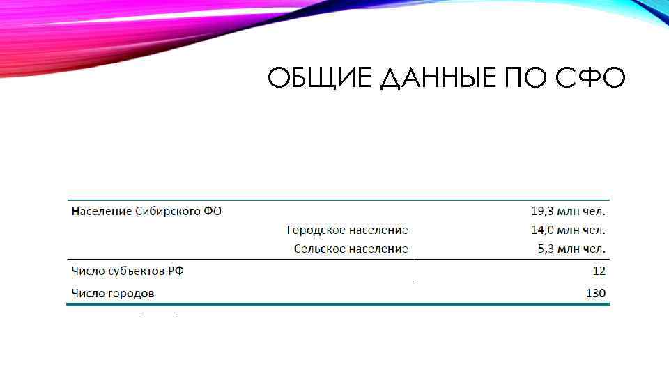 ОБЩИЕ ДАННЫЕ ПО СФО 