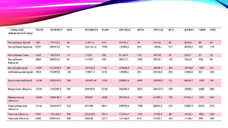 Сибирский федеральный округ 102736 15735437, 7 3026 4316465, 63 41295 2861352, 3 20315 796113,